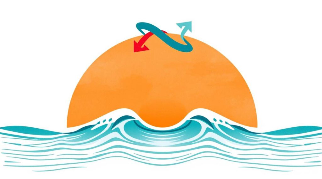 What causes destructive interference in waves?